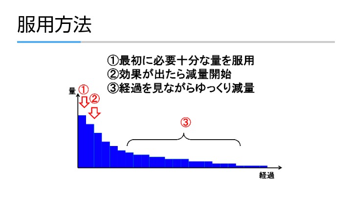 当時のPSLの漸減方法