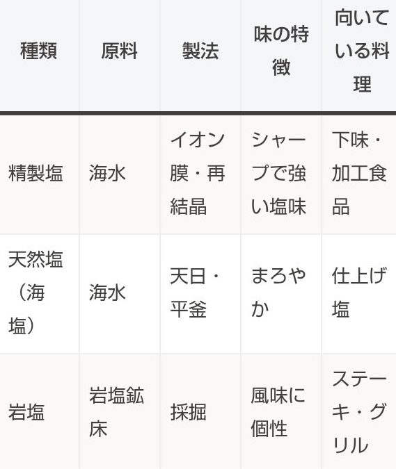 塩の種類